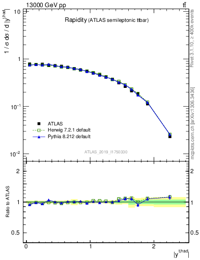 Plot of top.y in 13000 GeV pp collisions