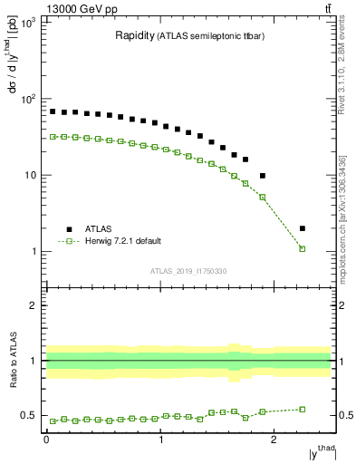 Plot of top.y in 13000 GeV pp collisions