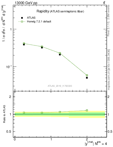 Plot of top.y in 13000 GeV pp collisions