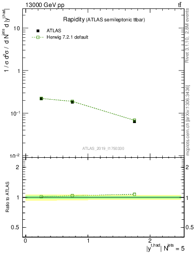 Plot of top.y in 13000 GeV pp collisions