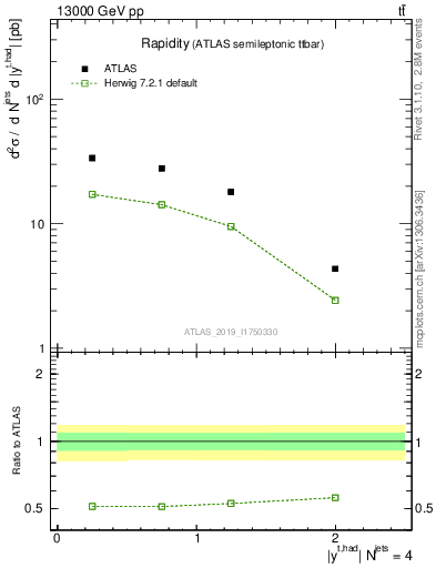 Plot of top.y in 13000 GeV pp collisions