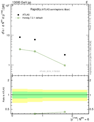 Plot of top.y in 13000 GeV pp collisions