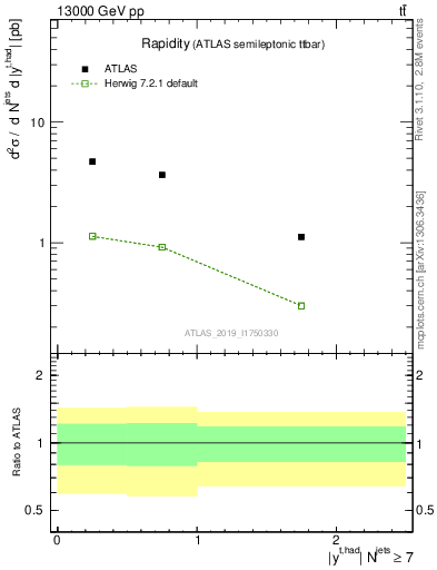 Plot of top.y in 13000 GeV pp collisions