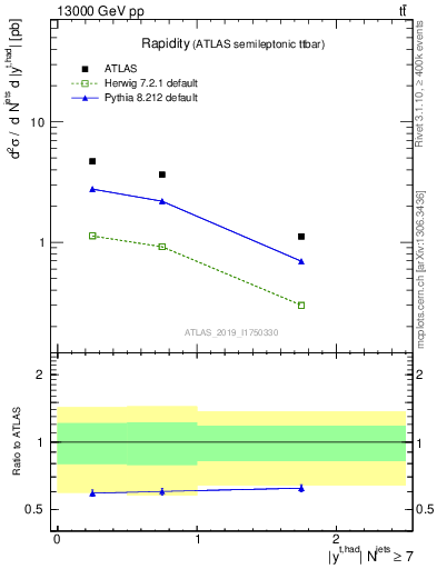 Plot of top.y in 13000 GeV pp collisions