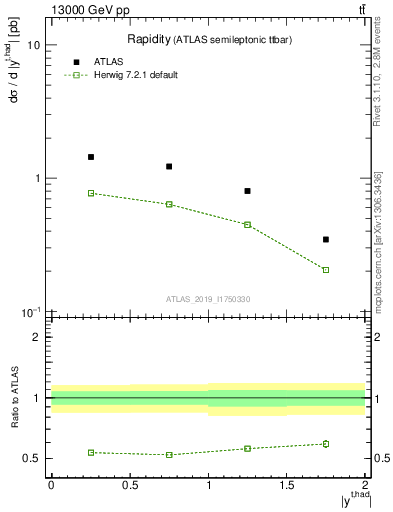 Plot of top.y in 13000 GeV pp collisions