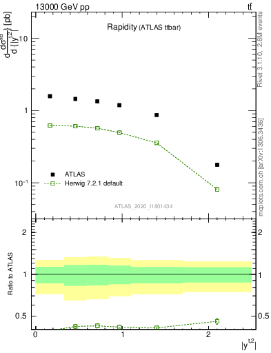 Plot of top.y in 13000 GeV pp collisions