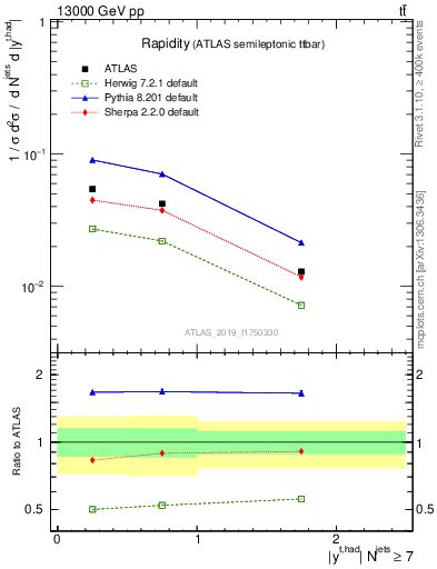 Plot of top.y in 13000 GeV pp collisions