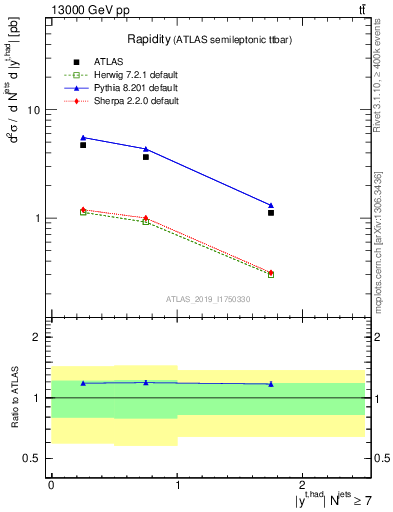 Plot of top.y in 13000 GeV pp collisions