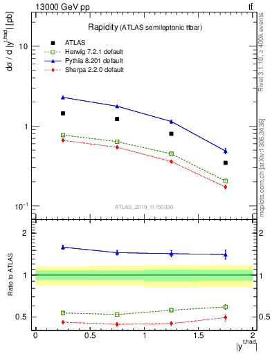 Plot of top.y in 13000 GeV pp collisions