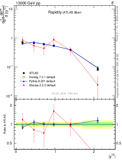 Plot of top.y in 13000 GeV pp collisions