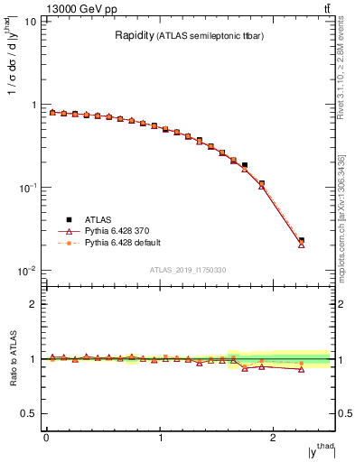 Plot of top.y in 13000 GeV pp collisions