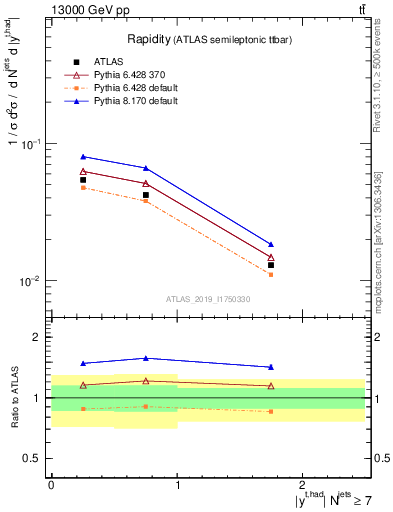 Plot of top.y in 13000 GeV pp collisions