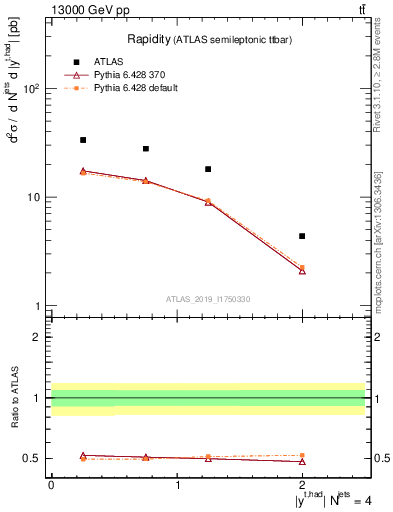 Plot of top.y in 13000 GeV pp collisions