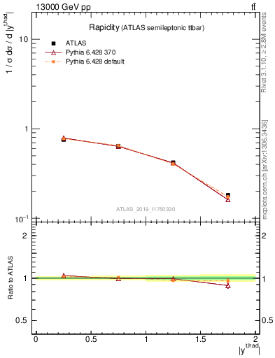 Plot of top.y in 13000 GeV pp collisions
