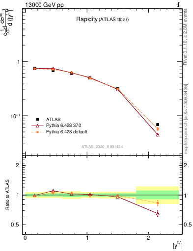 Plot of top.y in 13000 GeV pp collisions
