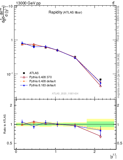Plot of top.y in 13000 GeV pp collisions