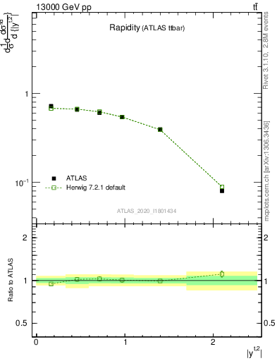 Plot of top.y in 13000 GeV pp collisions