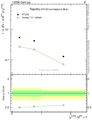 Plot of top.y in 13000 GeV pp collisions