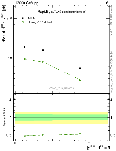 Plot of top.y in 13000 GeV pp collisions