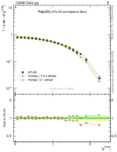 Plot of top.y in 13000 GeV pp collisions