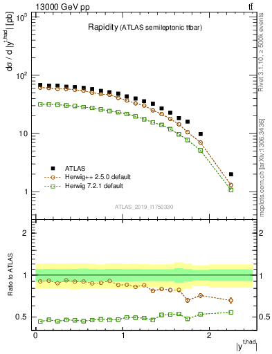 Plot of top.y in 13000 GeV pp collisions