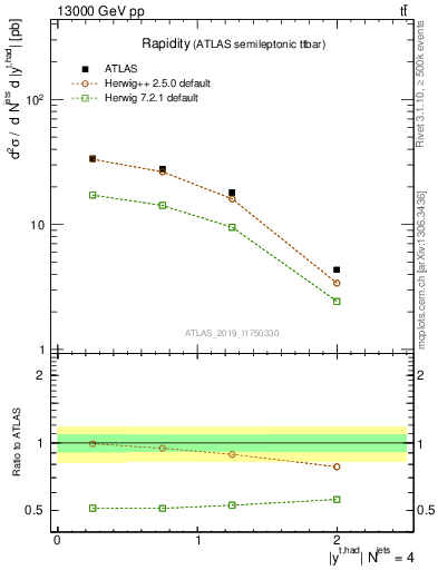 Plot of top.y in 13000 GeV pp collisions