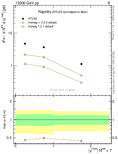 Plot of top.y in 13000 GeV pp collisions