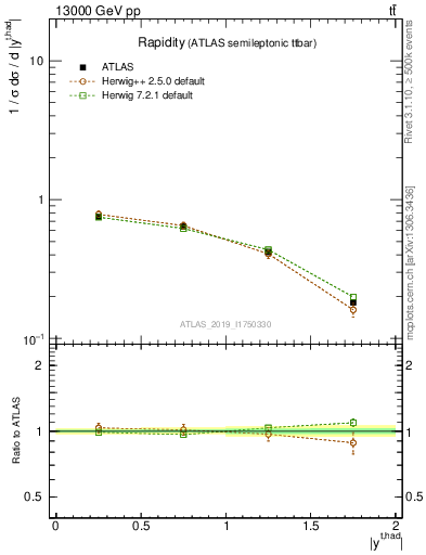 Plot of top.y in 13000 GeV pp collisions
