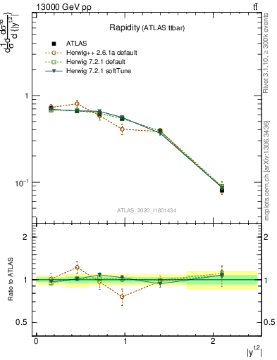 Plot of top.y in 13000 GeV pp collisions
