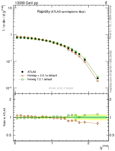 Plot of top.y in 13000 GeV pp collisions