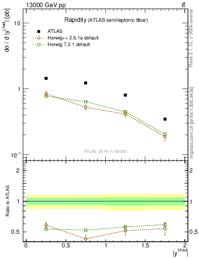 Plot of top.y in 13000 GeV pp collisions