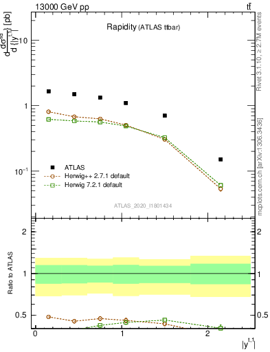 Plot of top.y in 13000 GeV pp collisions