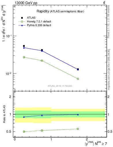 Plot of top.y in 13000 GeV pp collisions