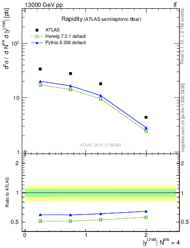 Plot of top.y in 13000 GeV pp collisions