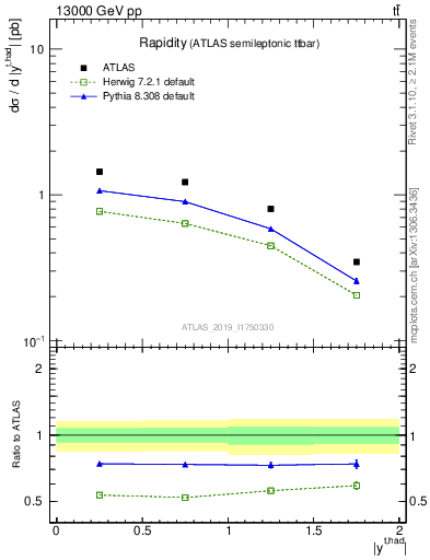 Plot of top.y in 13000 GeV pp collisions