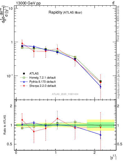 Plot of top.y in 13000 GeV pp collisions