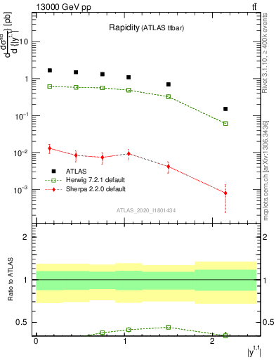 Plot of top.y in 13000 GeV pp collisions