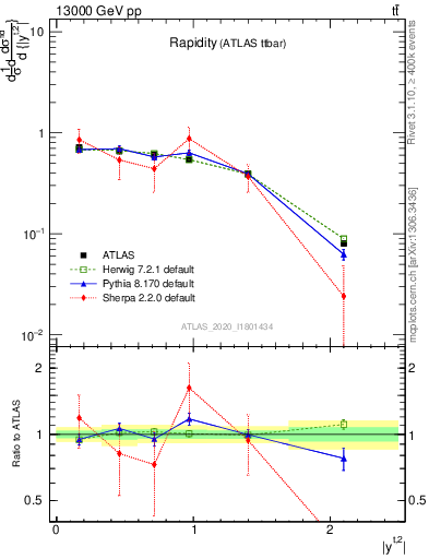 Plot of top.y in 13000 GeV pp collisions