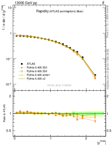 Plot of top.y in 13000 GeV pp collisions
