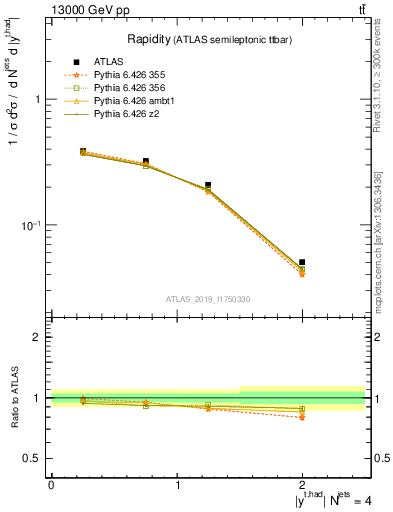 Plot of top.y in 13000 GeV pp collisions