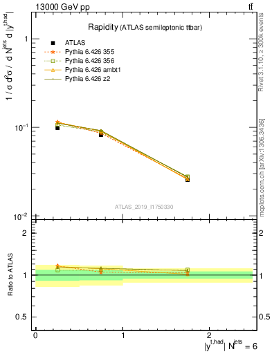 Plot of top.y in 13000 GeV pp collisions