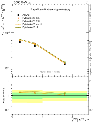 Plot of top.y in 13000 GeV pp collisions