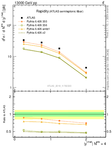 Plot of top.y in 13000 GeV pp collisions