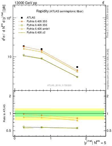 Plot of top.y in 13000 GeV pp collisions