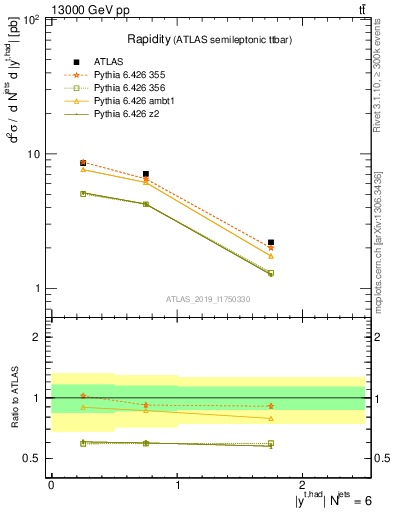 Plot of top.y in 13000 GeV pp collisions