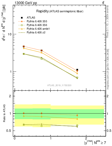 Plot of top.y in 13000 GeV pp collisions