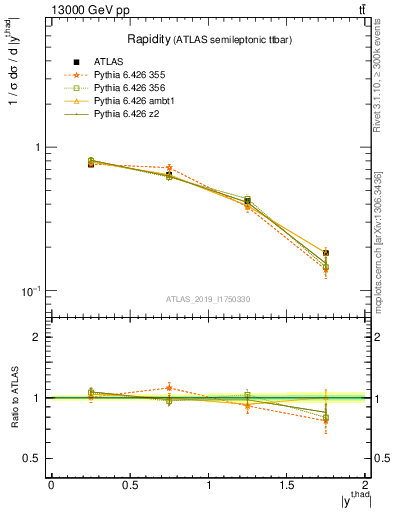 Plot of top.y in 13000 GeV pp collisions