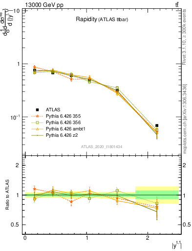 Plot of top.y in 13000 GeV pp collisions