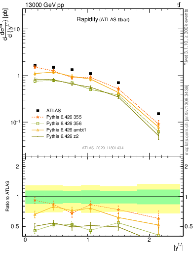 Plot of top.y in 13000 GeV pp collisions