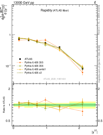 Plot of top.y in 13000 GeV pp collisions